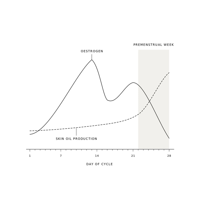 The Premenstrual Shift